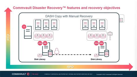 commvault disaster recovery.